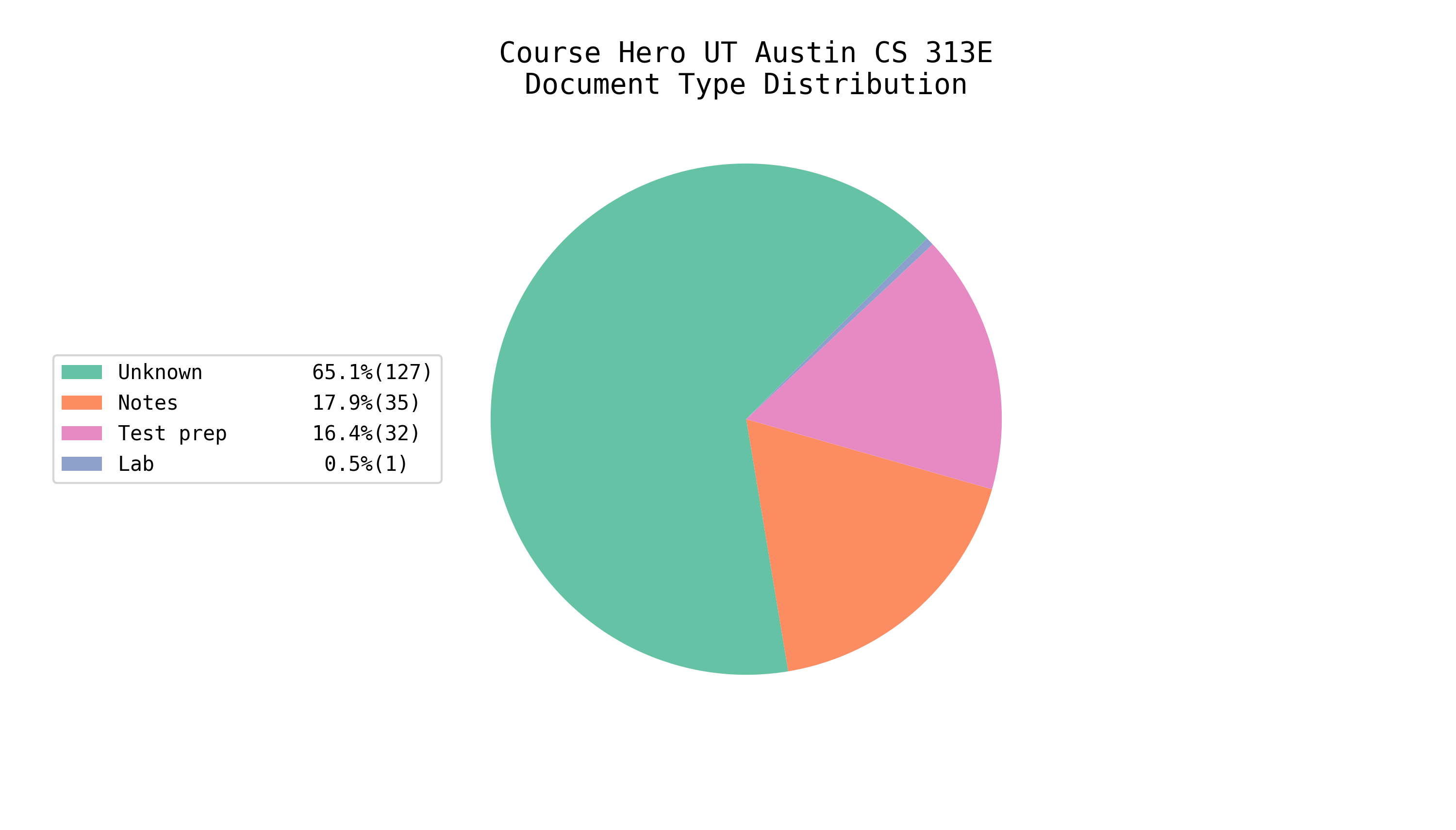 Total EE/CS Docs on Course Hero